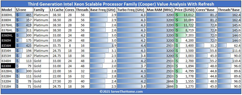 3rd Gen Intel Xeon Scalable SKU List