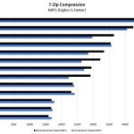 ASRock Rack X470D4U2 2T 7zip Compression Benchmark