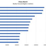 ASRock Rack X470D4U2 2T Chess Benchmark