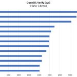 ASRock Rack X470D4U2 2T OpenSSL Verify Benchmark