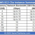 AWS EC2 C5a Instances Table