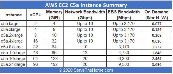 AWS EC2 C5a Instances Table