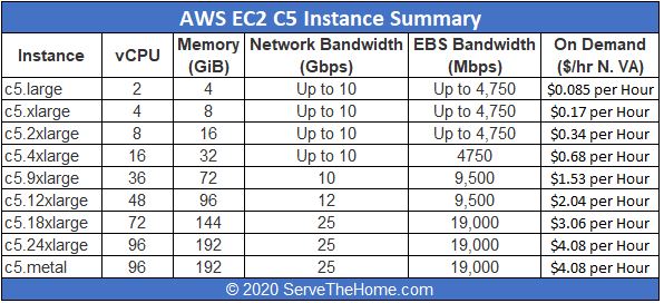 Amazon AWS EC2 C5 Instance Summary