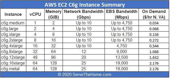 Amazon AWS EC2 C6g Instance Summary At GA