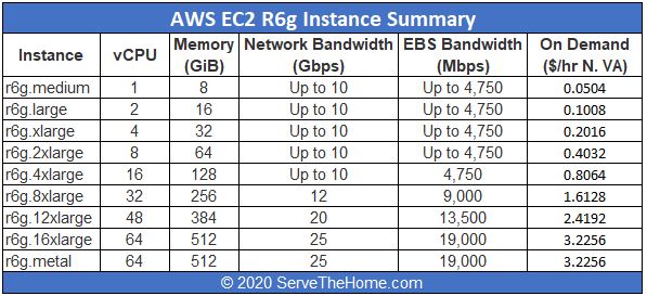 Amazon AWS EC2 R6g Instance Summary At GA