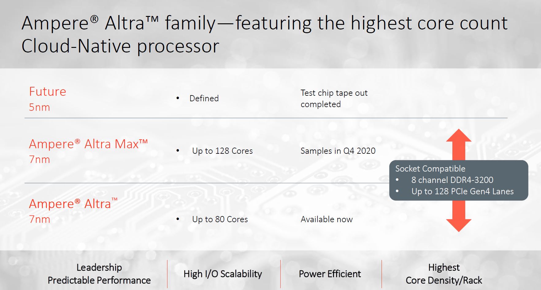 Ampere Altra Max Planned Sample 2020 And Shipping In 2021