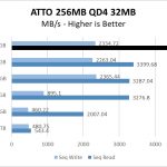 Firecuda 520 500GB ATTO 256MB Chart
