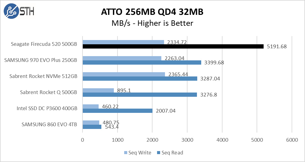 Firecuda 520 500GB ATTO 256MB Chart