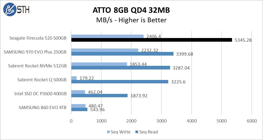 Firecuda 520 500GB ATTO 8GB Chart