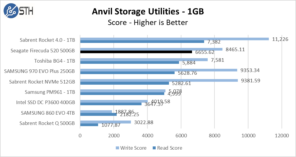 Firecuda 520 500GB Anvil 1GB Chart