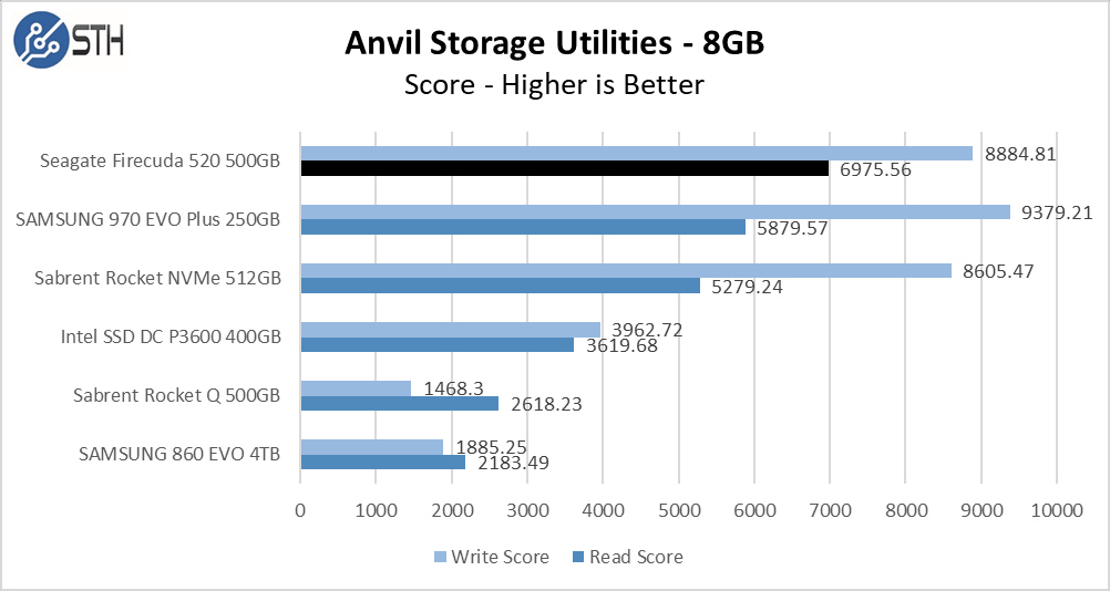 Firecuda 520 500GB Anvil 8GB Chart