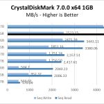 Firecuda 520 500GB CrystalDiskMark 1GB Chart
