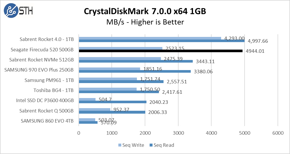 Firecuda 520 500GB CrystalDiskMark 1GB Chart