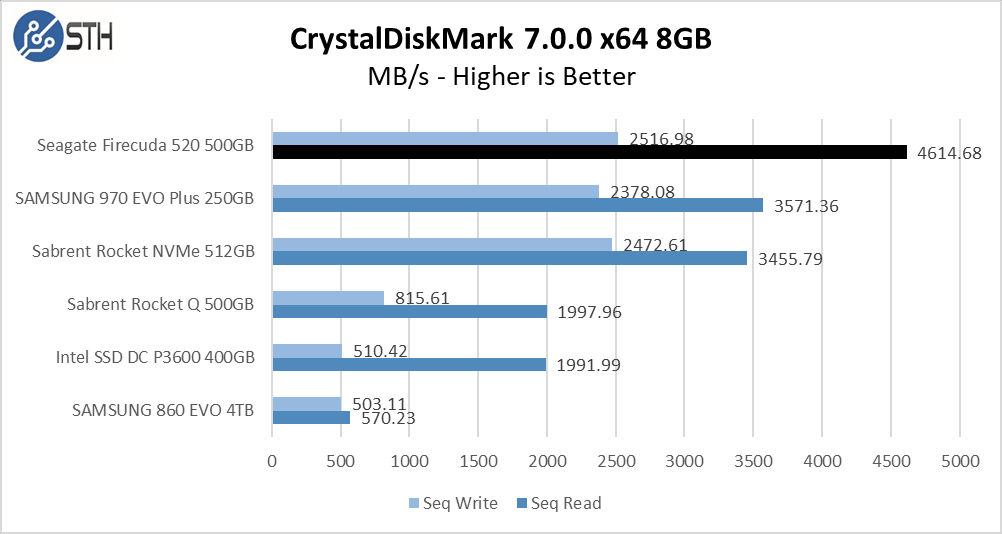 Firecuda 520 500GB CrystalDiskMark 8GB Chart