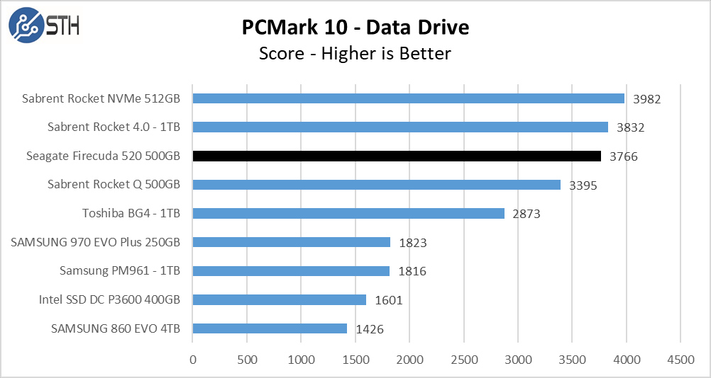Firecuda 520 500GB PCM10 DataDrive Chart