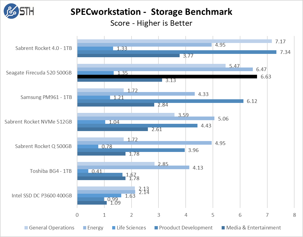 Firecuda 520 500GB SPECworkstation Chart