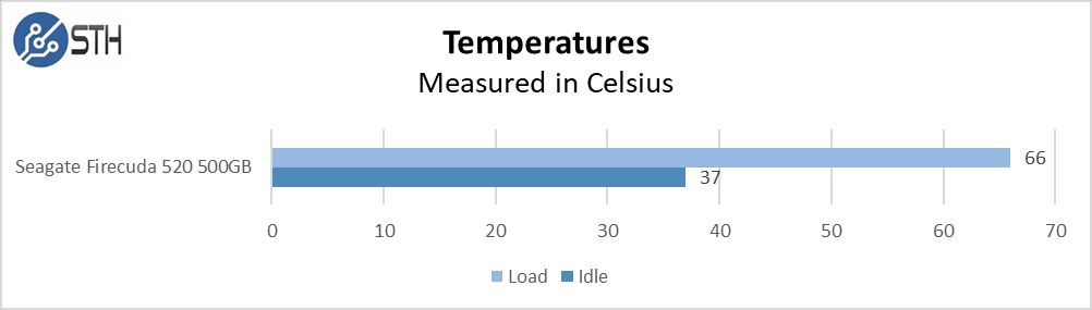 Firecuda 520 500GB Temps