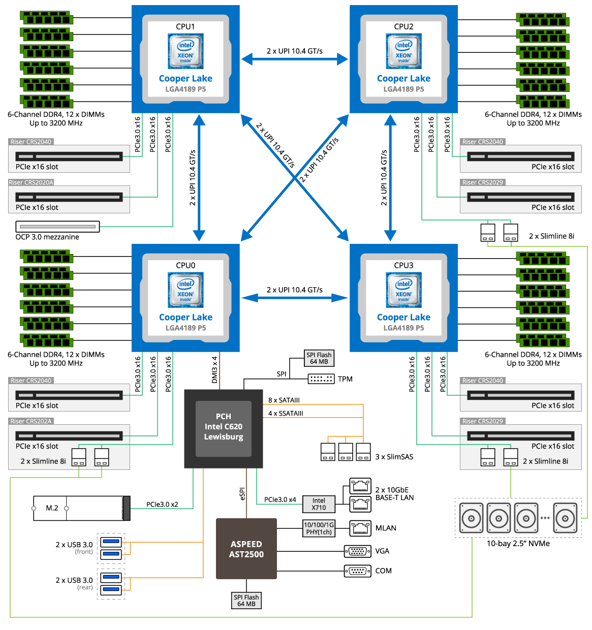 Gigabyte R292 4S1 Block Diagram