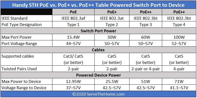 Handy STH Power Over Ethernet PoE Type Reference Chart