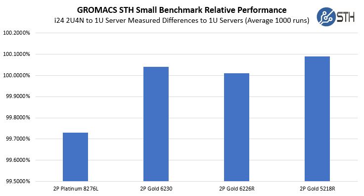 Inspur I24 GROMACS Benchmark Comparison