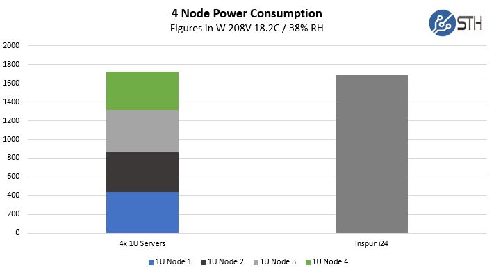 Inspur I24 Power Consumption To Baseline