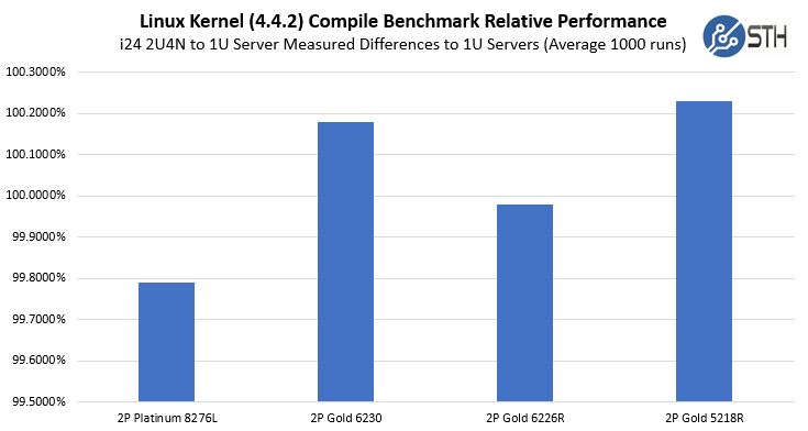 Inspur I24 PyKCB Benchmark Comparison