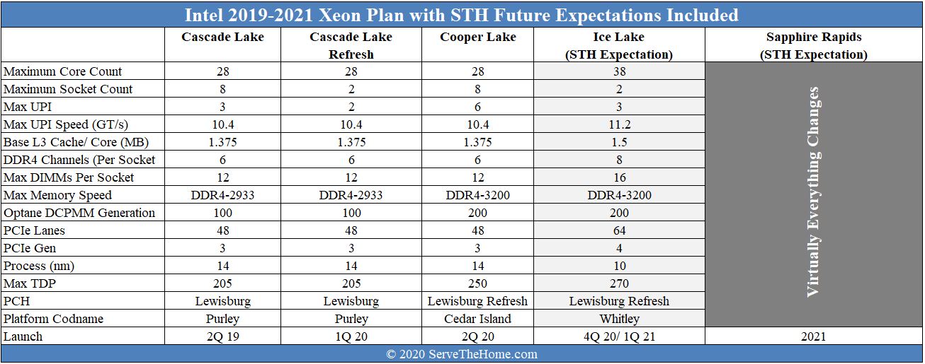 Intel 2019 2021 Roadmap With STH Expectations Included