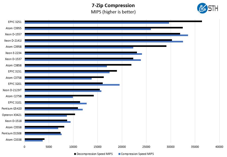 Intel Atom C3858 7zip Compression Benchmark