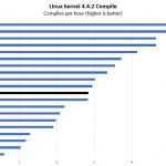 Intel Atom C3858 Linux Kernel Compile Benchmark