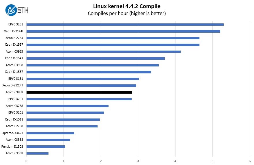 Intel Atom C3858 Linux Kernel Compile Benchmark