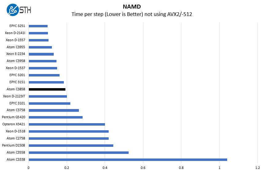 Intel Atom C3858 NAMD Benchmark