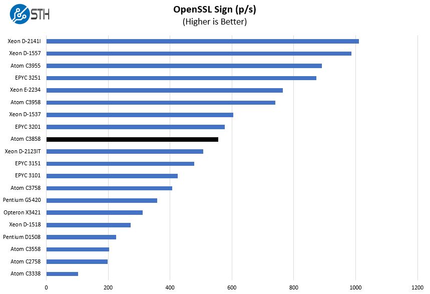 Intel Atom C3858 OpenSSL Sign Benchmark