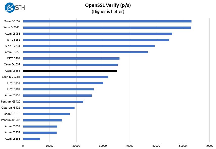 Intel Atom C3858 OpenSSL Verify Benchmark