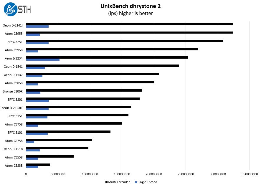 Intel Atom C3858 UnixBench Dhrystone 2 Benchmark