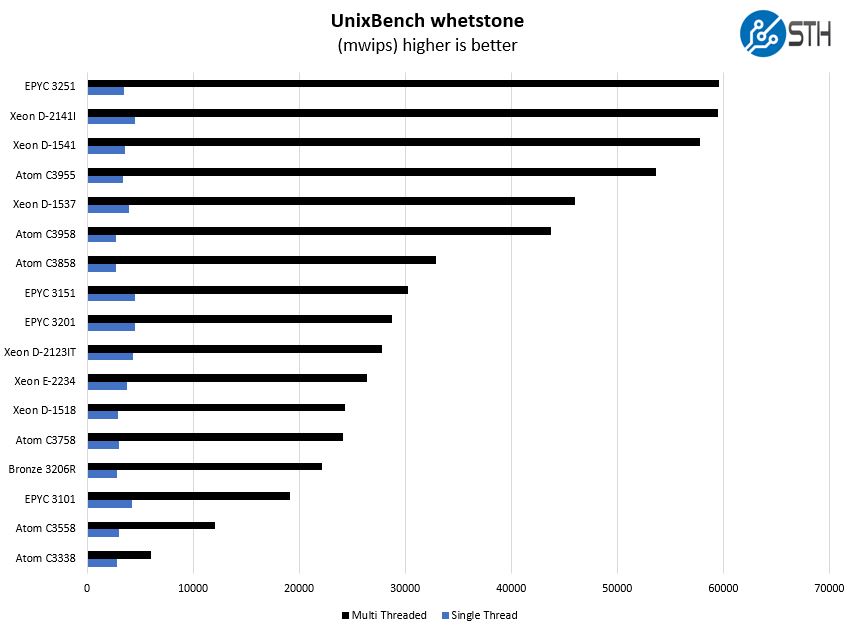 Intel Atom C3858 UnixBench Whetstone Benchmark