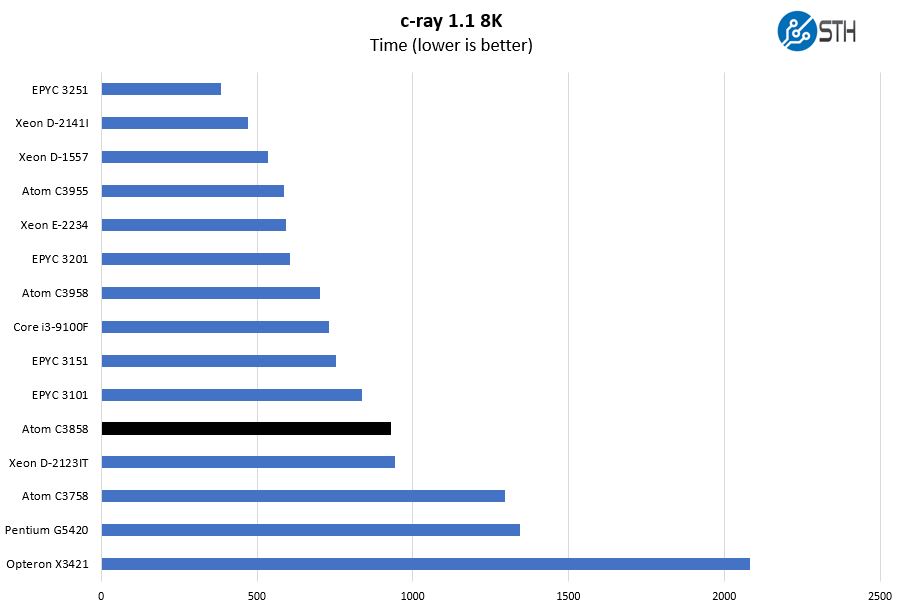 Intel Atom C3858 C Ray 8K Benchmark