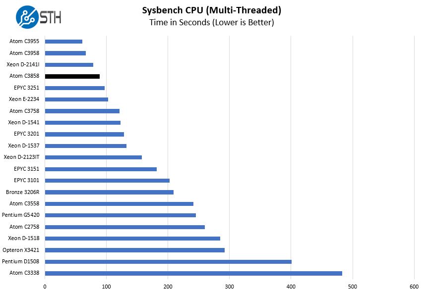Intel Atom C3858 Sysbench CPU Multi Benchmark