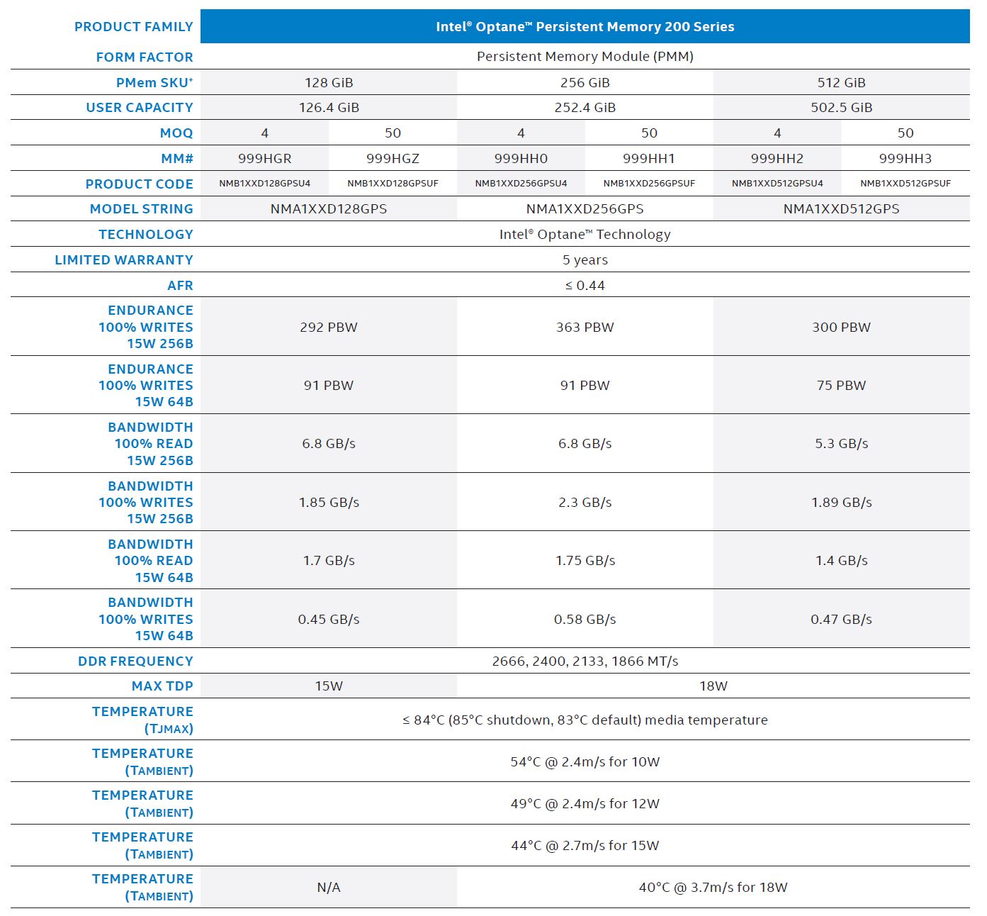 Intel Optane Persistenet Memory 200 PMem 200 Data Sheet