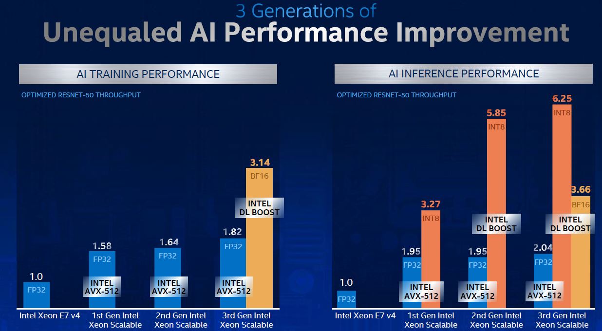 Intel Xeon Scalable 3 Generations Of AI Improvement