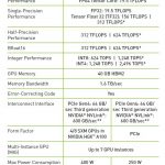NVIDIA A100 Specs SXM And PCIe