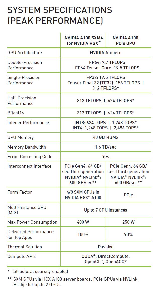NVIDIA A100 Specs SXM And PCIe