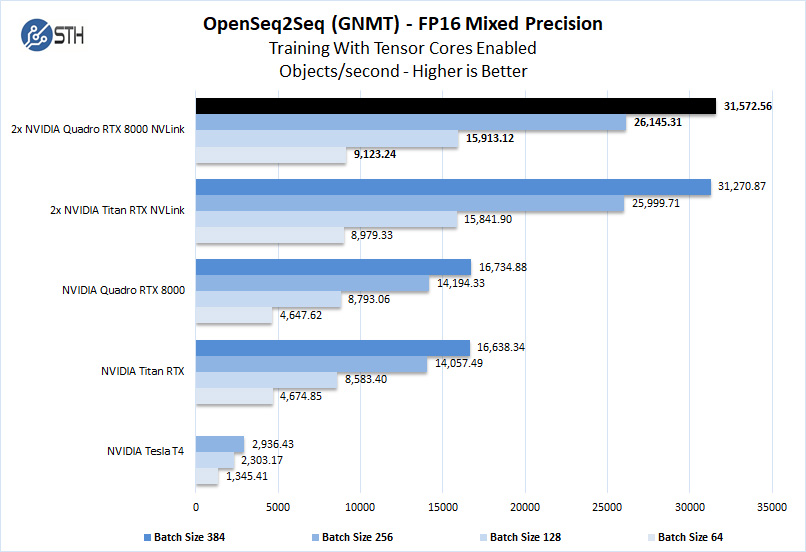 NVIDIA Quadro RTX 8000 NVLINK OpenSeq2Seq FP16 Mixed Precision
