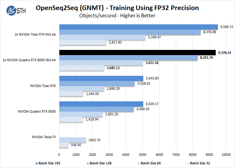 NVIDIA Quadro RTX 8000 NVLINK OpenSeq2Seq FP32 Precision