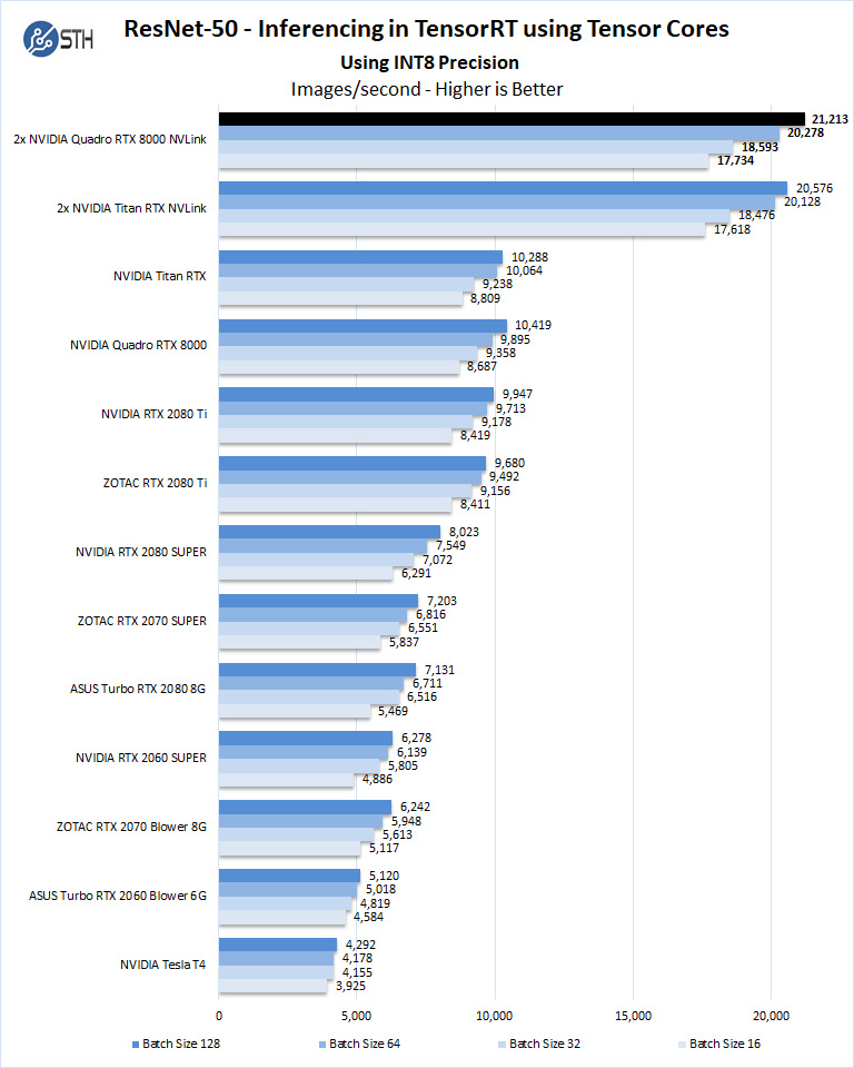 NVIDIA Quadro RTX 8000 NVLINK ResNet 50 Inferencing Tensor Cores INT8 Precision