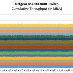 Netgear M4300 8X8F Performance