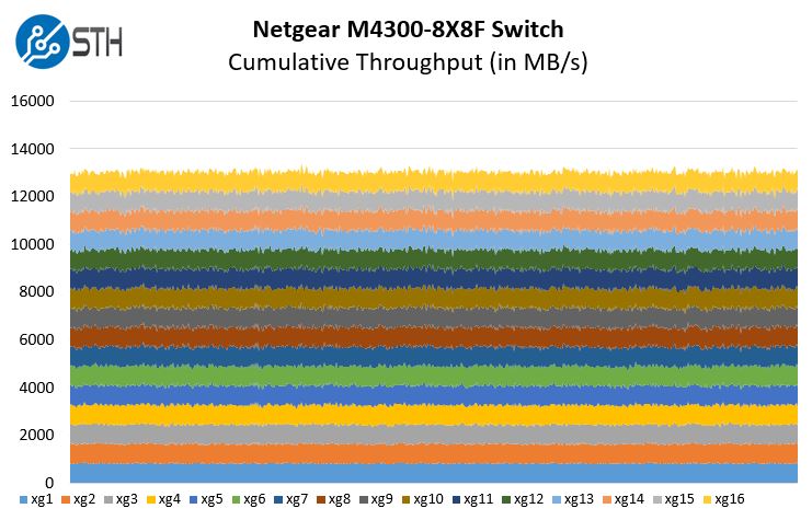 Netgear M4300 8X8F Performance