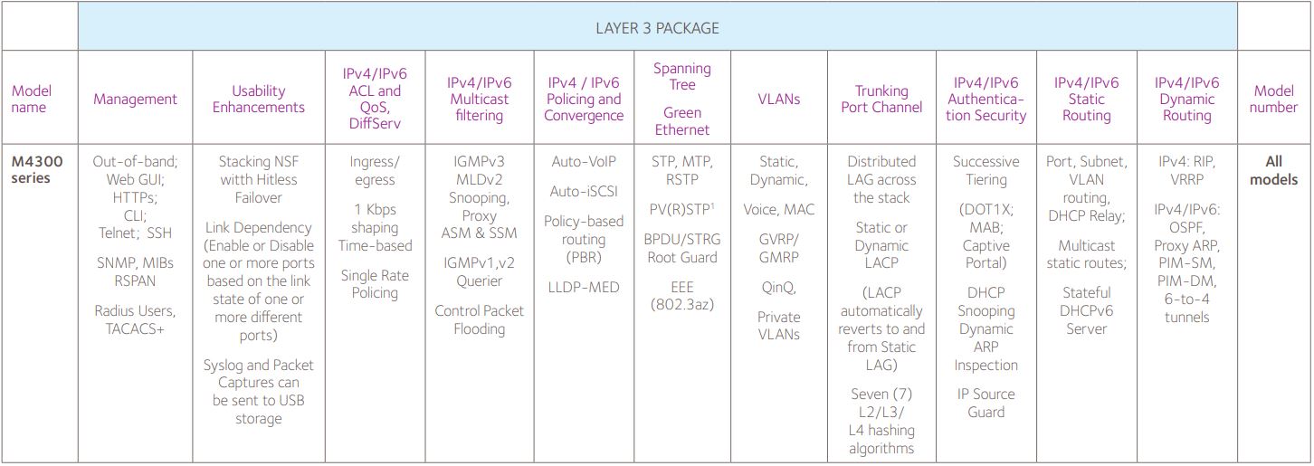 Netgear M4300 8X8F ProSAFE Key Features