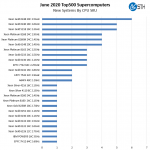New June 2020 Top500 Supercomputers CPU SKU