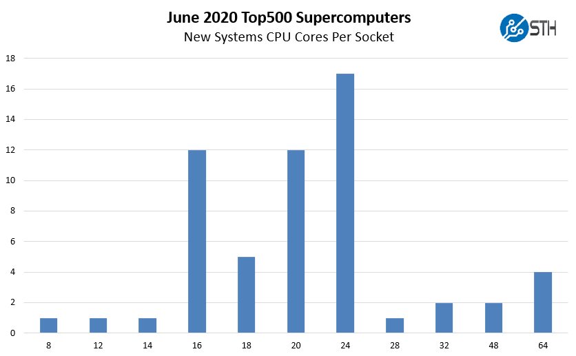 New June 2020 Top500 Supercomputers Cores Per Socket