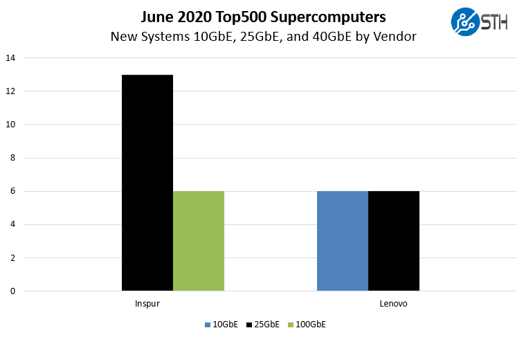 New June 2020 Top500 Supercomputers Ethernet By Speed And Vendor